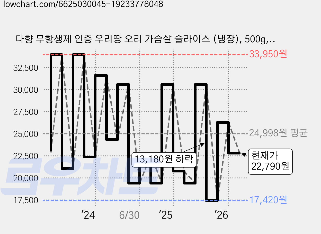 다향 무항생제 인증 우리땅 오리 가슴살 슬라이스 (냉장), 500g, 2개 가격 변동 차트, 현재가 22,790원, 관측 최저가 16,600원