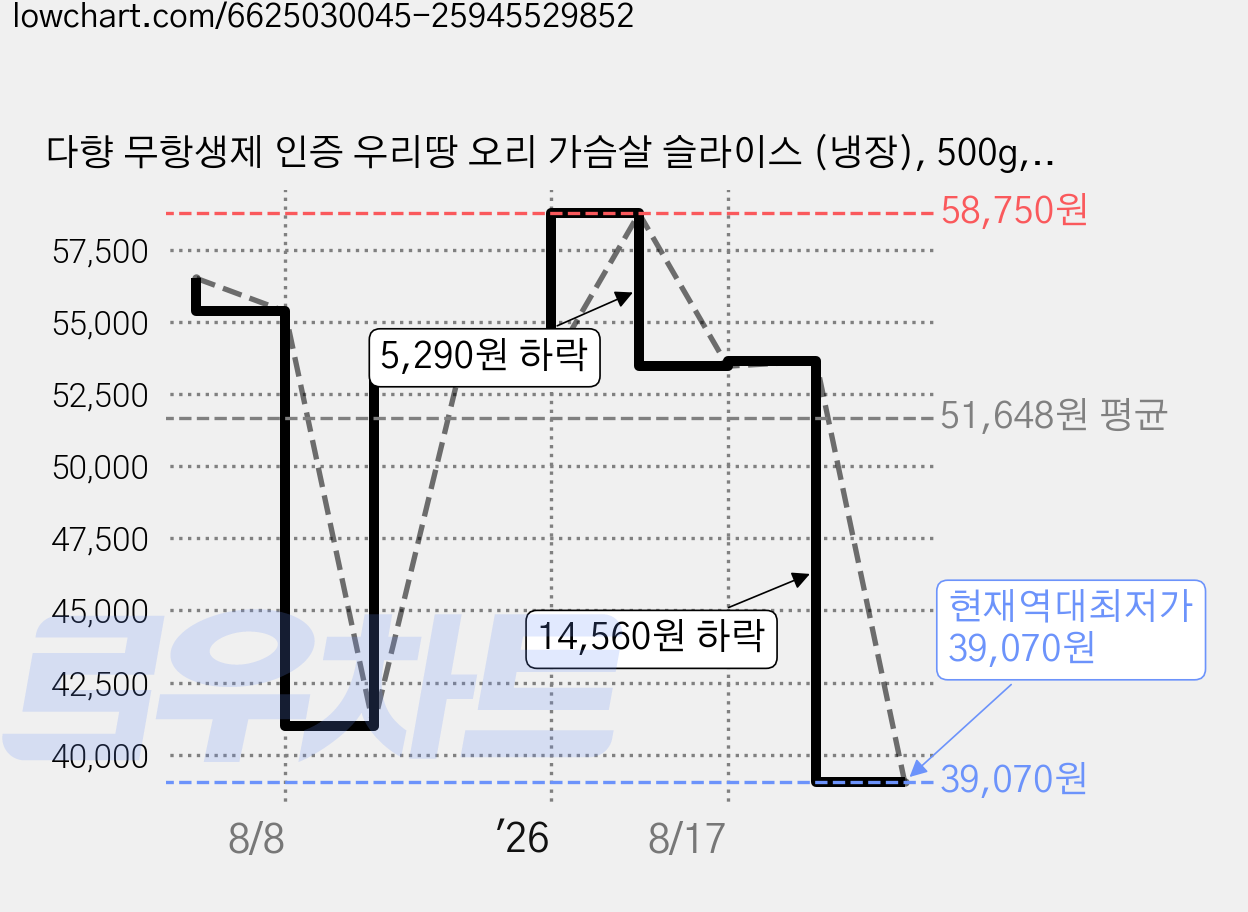 다향 무항생제 인증 우리땅 오리 가슴살 슬라이스 (냉장), 500g, 5개 가격 변동 차트, 현재가 39,070원, 역대최저가