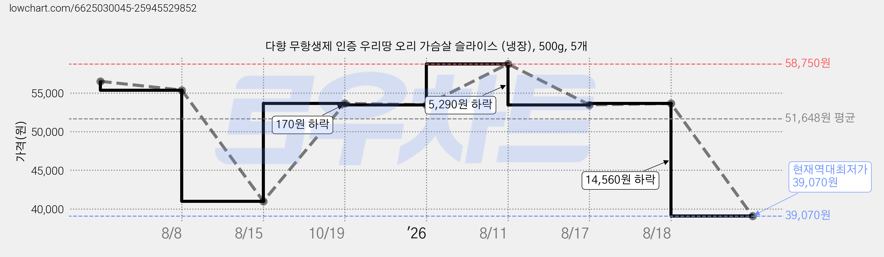 다향 무항생제 인증 우리땅 오리 가슴살 슬라이스 (냉장), 500g, 5개 가격 변동 차트, 현재가 39,070원, 역대최저가