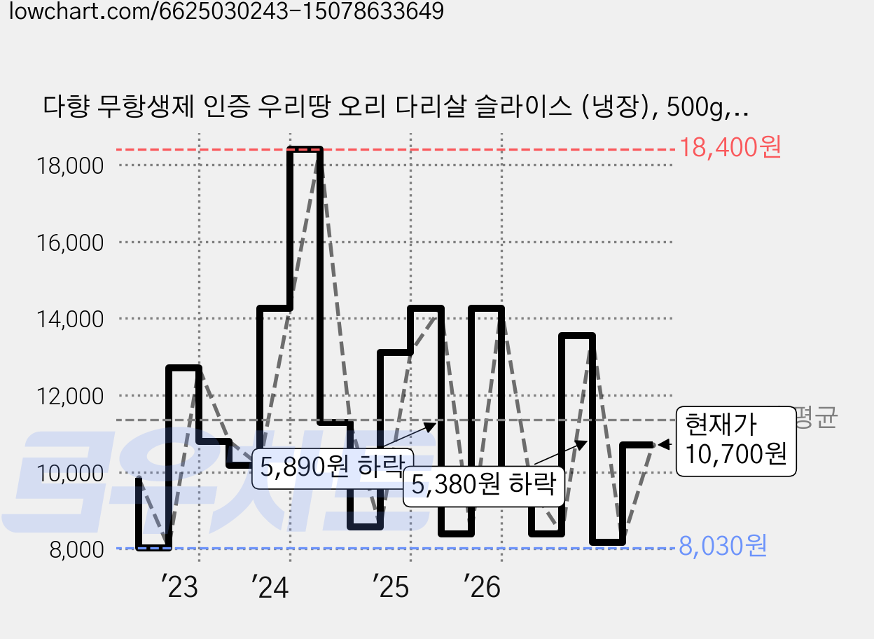 다향 무항생제 인증 우리땅 오리 다리살 슬라이스 (냉장), 500g, 1개 가격 변동 차트, 현재가 10,700원, 관측 최저가 7,300원