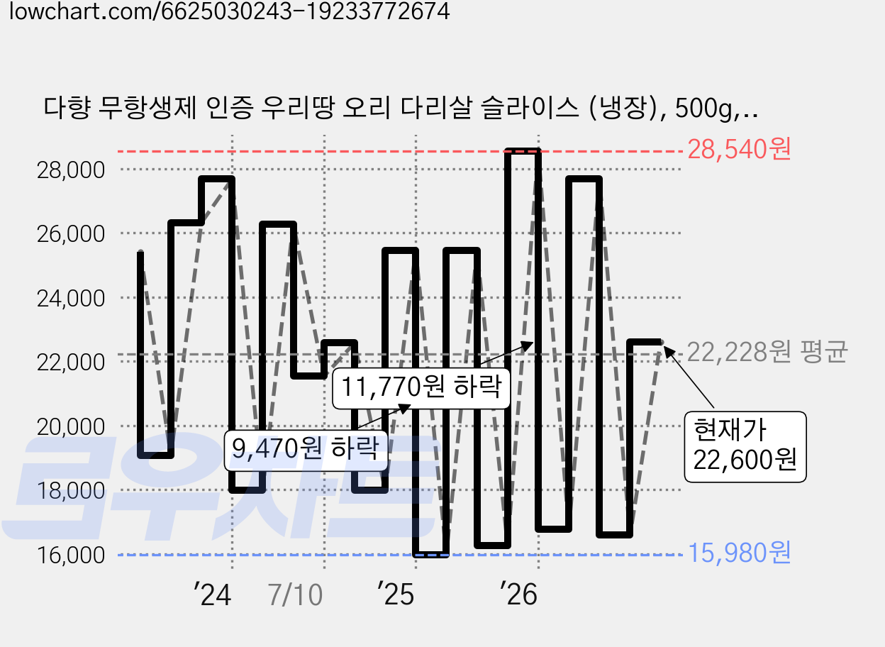 다향 무항생제 인증 우리땅 오리 다리살 슬라이스 (냉장), 500g, 2개 가격 변동 차트, 현재가 22,600원, 관측 최저가 13,890원