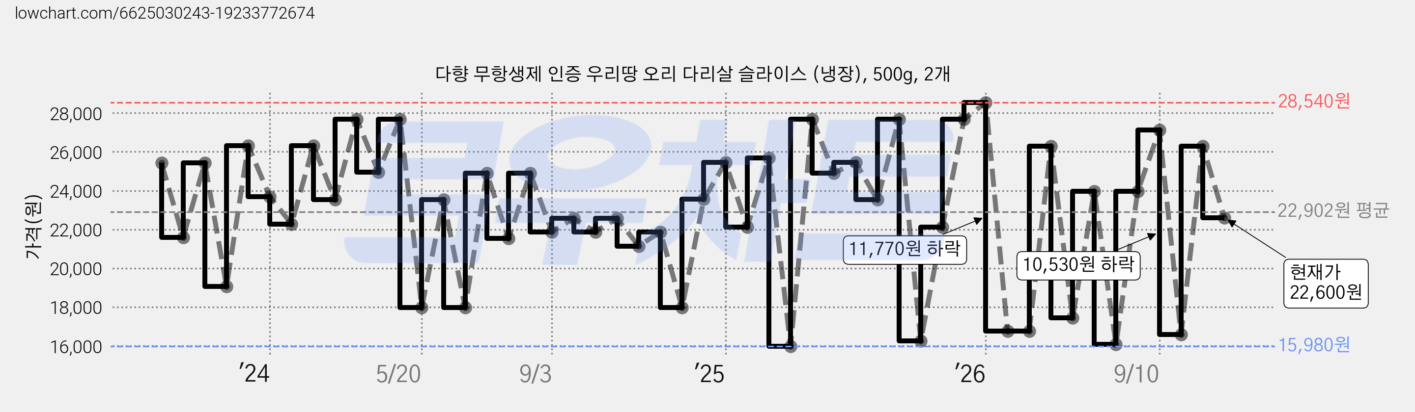 다향 무항생제 인증 우리땅 오리 다리살 슬라이스 (냉장), 500g, 2개 가격 변동 차트, 현재가 22,600원, 관측 최저가 13,890원