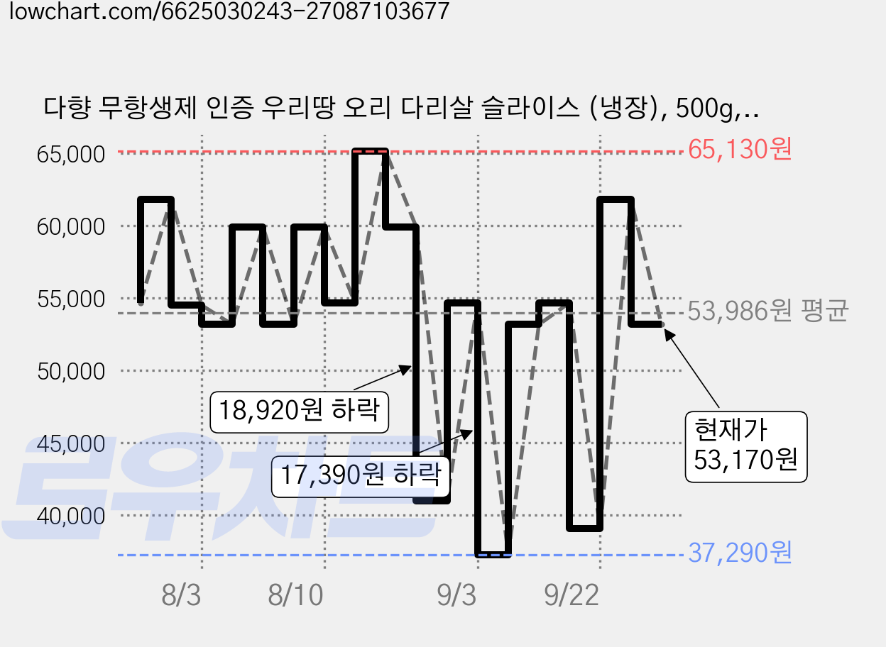 다향 무항생제 인증 우리땅 오리 다리살 슬라이스 (냉장), 500g, 5개 가격 변동 차트, 현재가 53,170원, 관측 최저가 33,310원