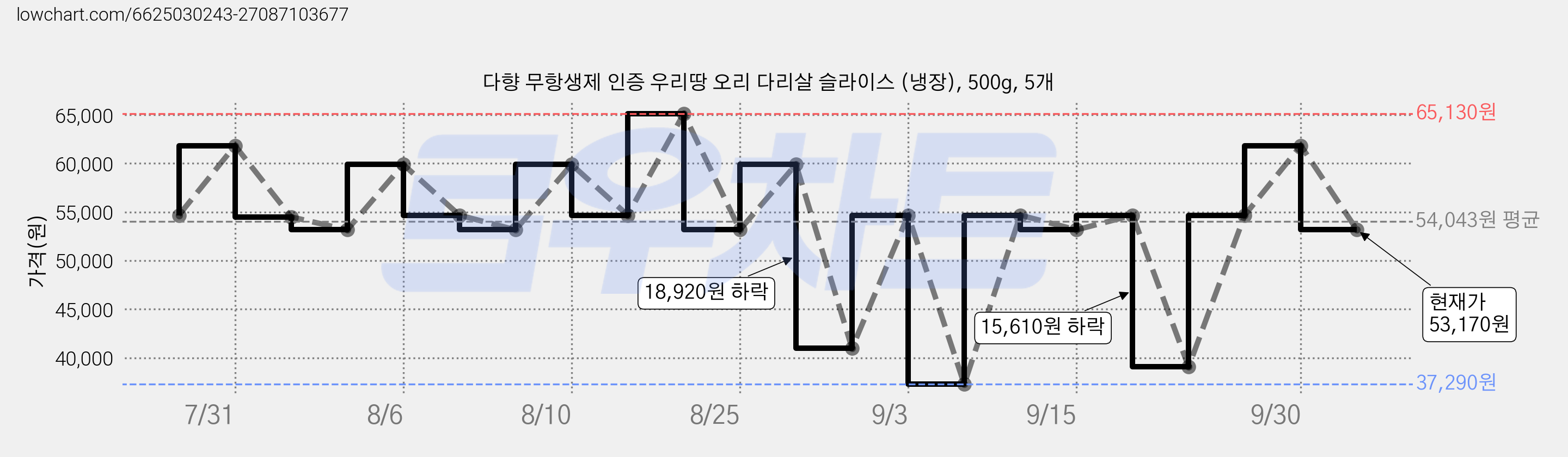 다향 무항생제 인증 우리땅 오리 다리살 슬라이스 (냉장), 500g, 5개 가격 변동 차트, 현재가 53,170원, 관측 최저가 33,310원