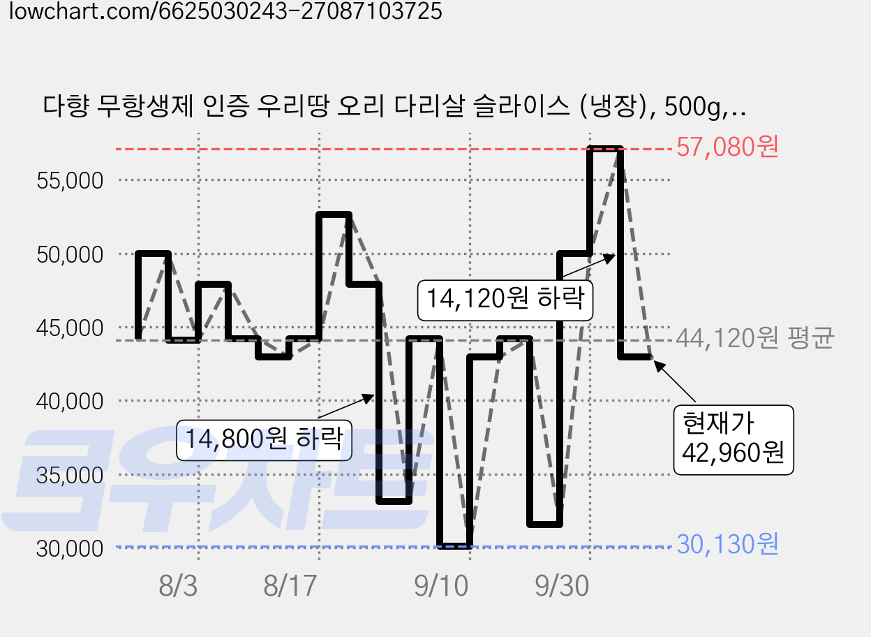 다향 무항생제 인증 우리땅 오리 다리살 슬라이스 (냉장), 500g, 4개 가격 변동 차트, 현재가 42,960원, 관측 최저가 26,920원