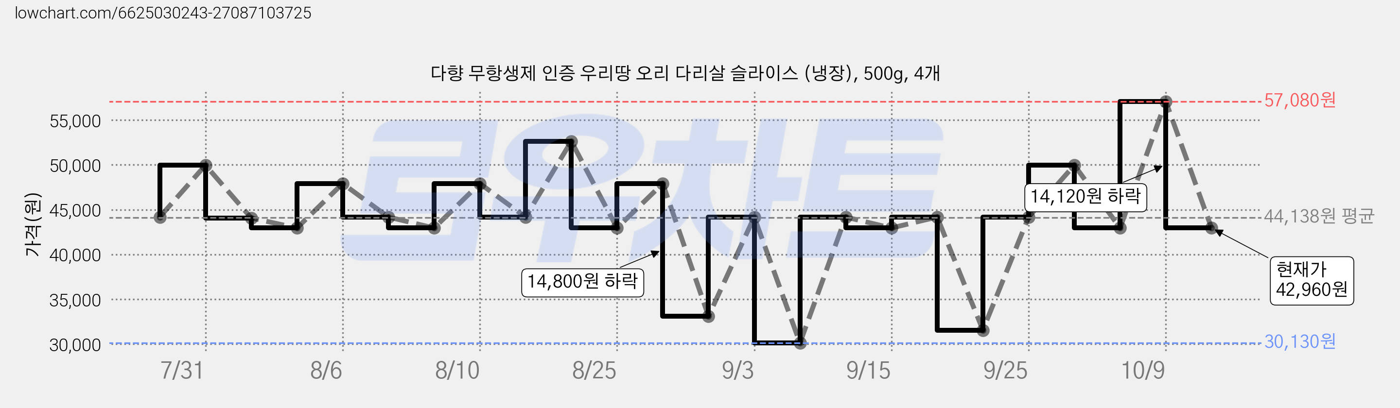 다향 무항생제 인증 우리땅 오리 다리살 슬라이스 (냉장), 500g, 4개 가격 변동 차트, 현재가 42,960원, 관측 최저가 26,920원
