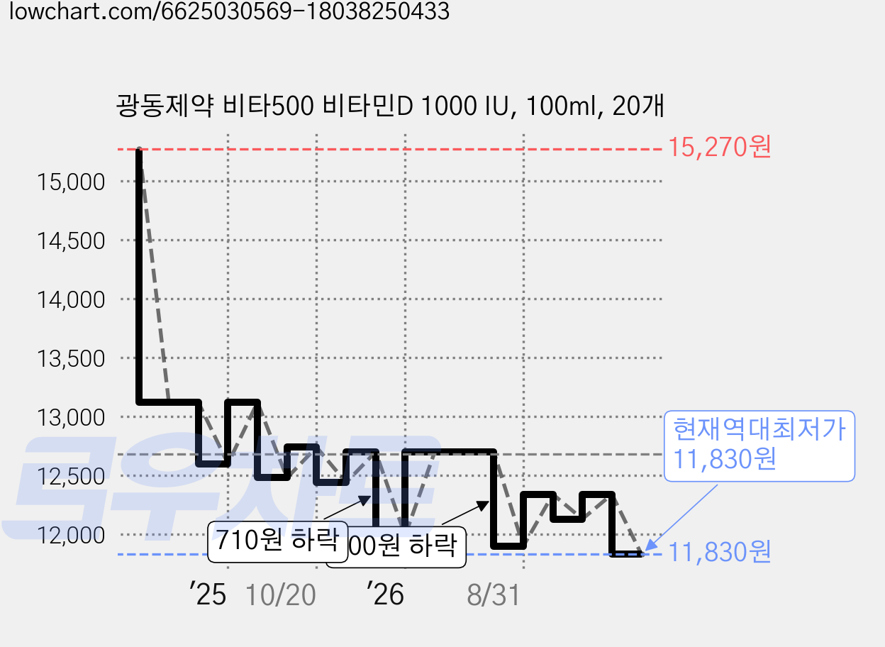 광동제약 비타500 비타민D 1000 IU, 100ml, 20개 가격 변동 차트, 현재가 11,830원, 역대최저가