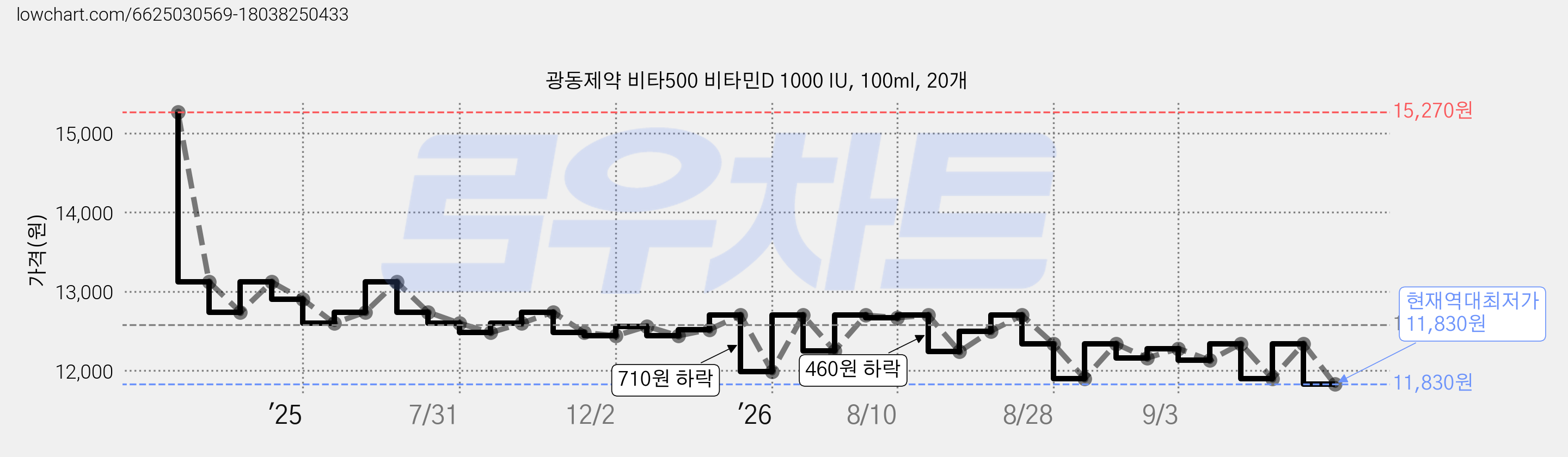 광동제약 비타500 비타민D 1000 IU, 100ml, 20개 가격 변동 차트, 현재가 11,830원, 역대최저가