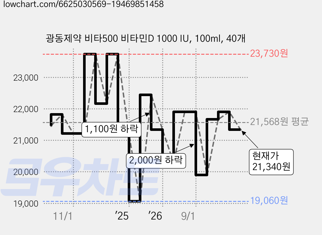 광동제약 비타500 비타민D 1000 IU, 100ml, 40개 가격 변동 차트, 현재가 21,340원, 관측 최저가 17,520원