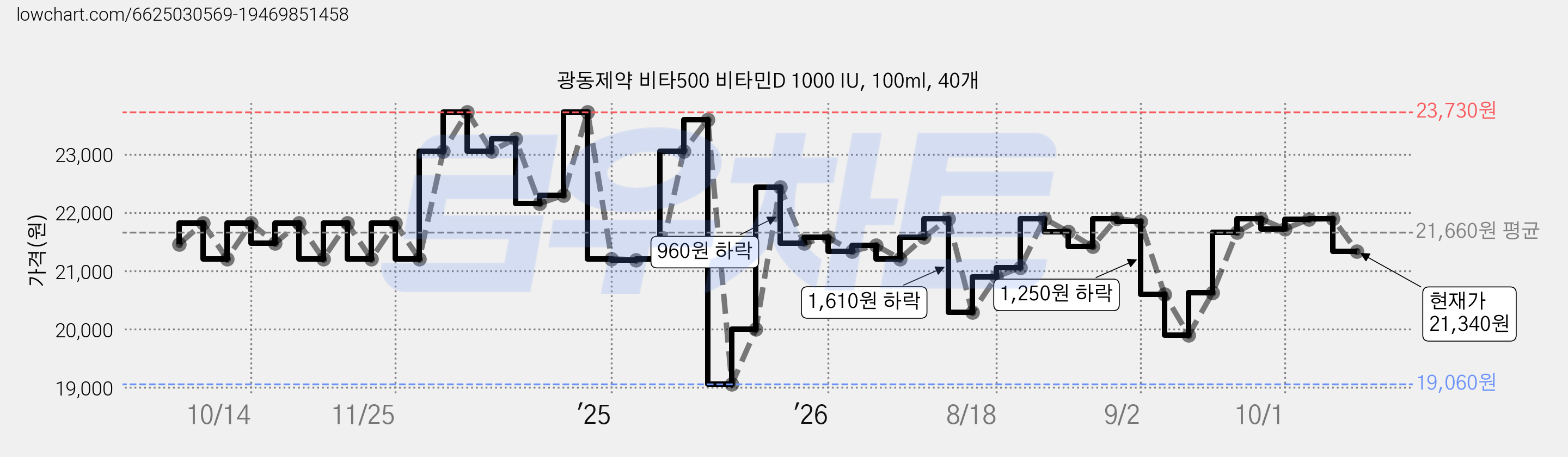 광동제약 비타500 비타민D 1000 IU, 100ml, 40개 가격 변동 차트, 현재가 21,340원, 관측 최저가 17,520원