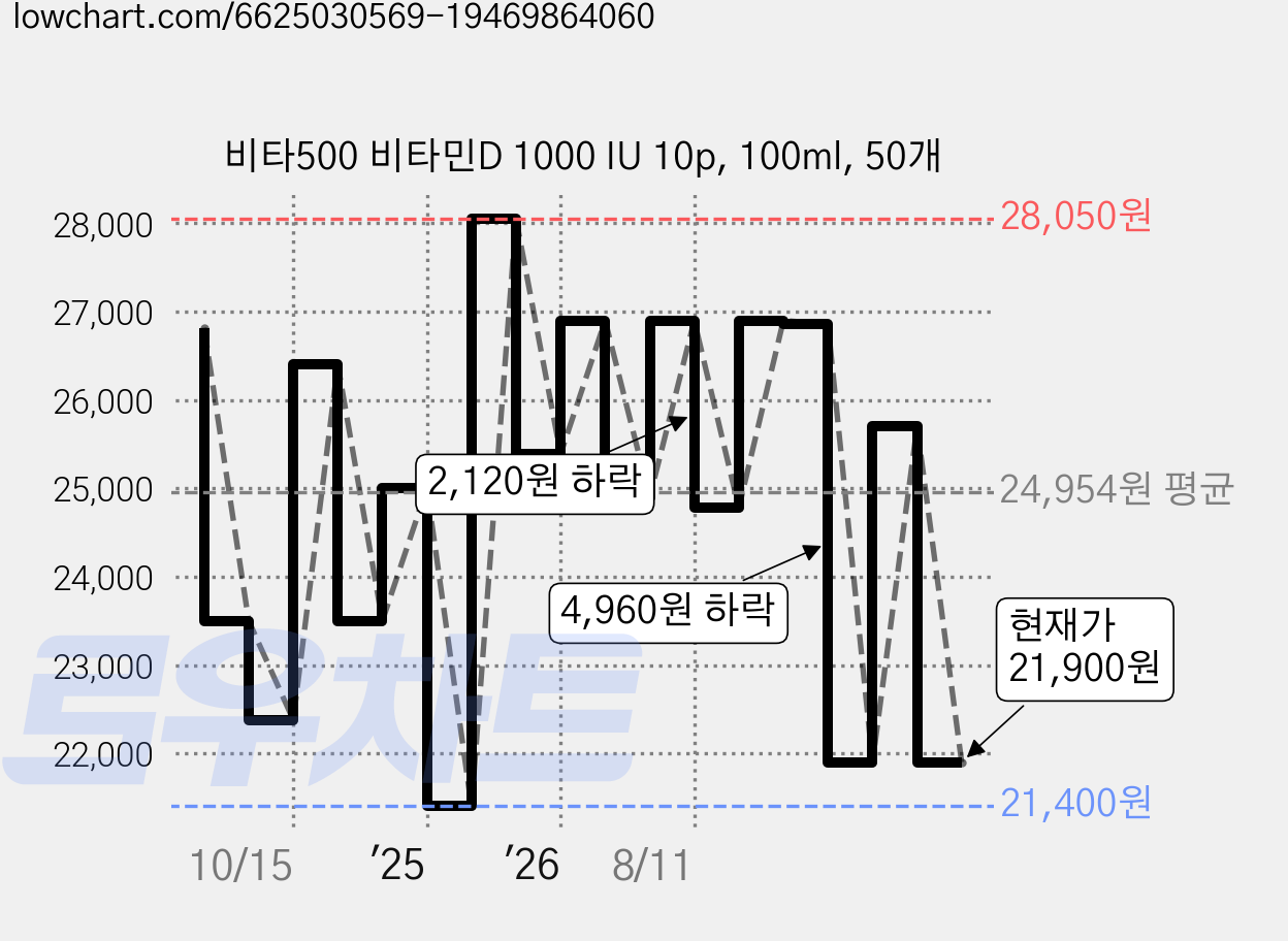 비타500 비타민D 1000 IU 10p, 100ml, 50개 가격 변동 차트, 현재가 21,900원, 관측 최저가 21,400원