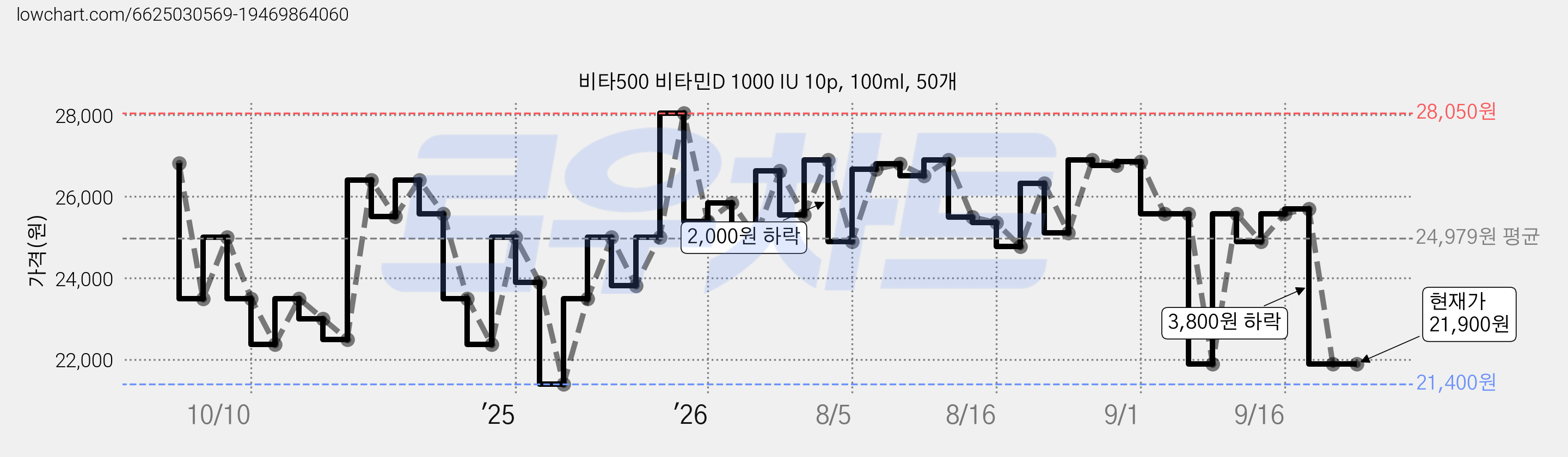 비타500 비타민D 1000 IU 10p, 100ml, 50개 가격 변동 차트, 현재가 21,900원, 관측 최저가 21,400원