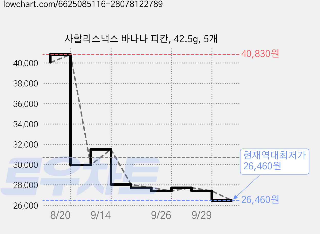 사할리스낵스 바나나 피칸, 42.5g, 5개 가격 변동 차트, 현재가 26,460원, 역대최저가