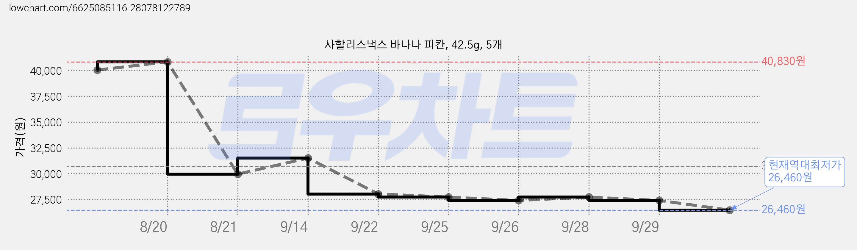 사할리스낵스 바나나 피칸, 42.5g, 5개 가격 변동 차트, 현재가 26,460원, 역대최저가
