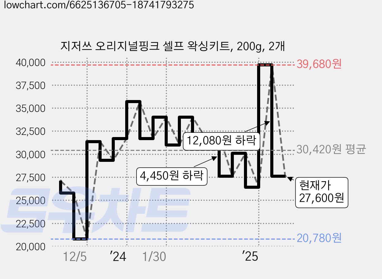 지저쓰 오리지널핑크 셀프 왁싱키트, 200g, 2개 가격 변동 차트, 현재가 27,600원, 관측 최저가 20,780원