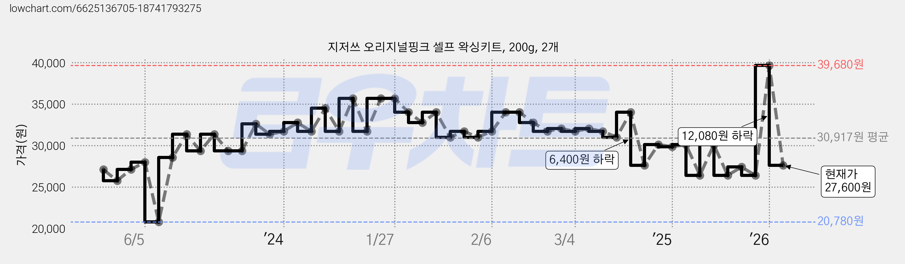 지저쓰 오리지널핑크 셀프 왁싱키트, 200g, 2개 가격 변동 차트, 현재가 27,600원, 관측 최저가 20,780원