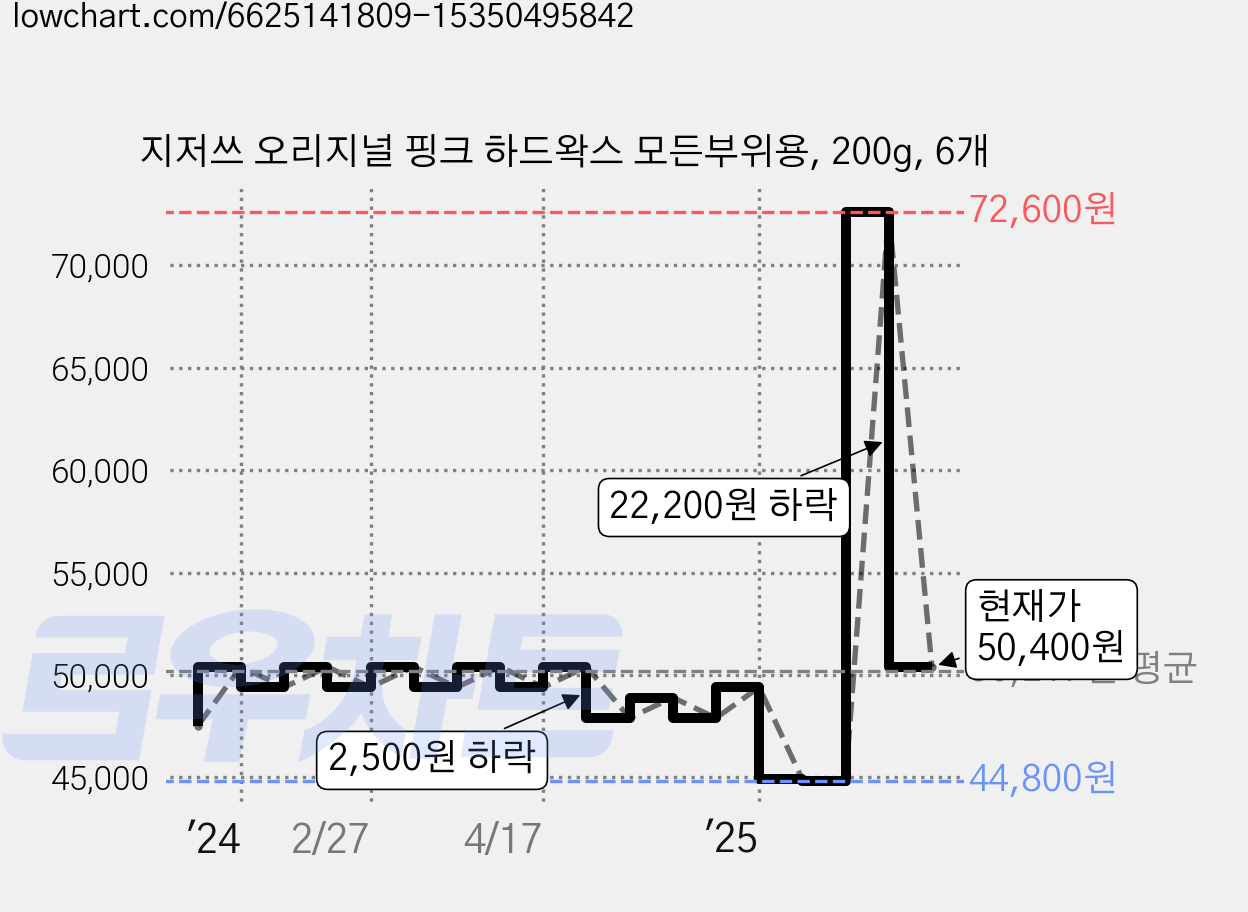 지저쓰 오리지널 핑크 하드왁스 모든부위용, 200g, 6개 가격 변동 차트, 현재가 50,400원, 관측 최저가 44,800원