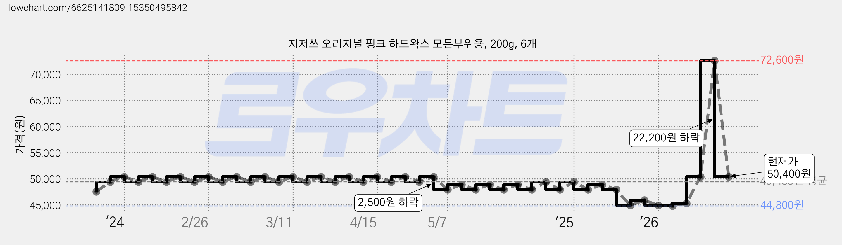 지저쓰 오리지널 핑크 하드왁스 모든부위용, 200g, 6개 가격 변동 차트, 현재가 50,400원, 관측 최저가 44,800원