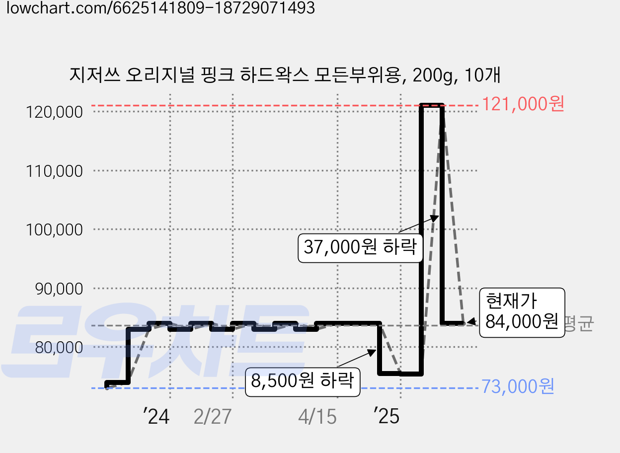 지저쓰 오리지널 핑크 하드왁스 모든부위용, 200g, 10개 가격 변동 차트, 현재가 84,000원, 관측 최저가 73,000원