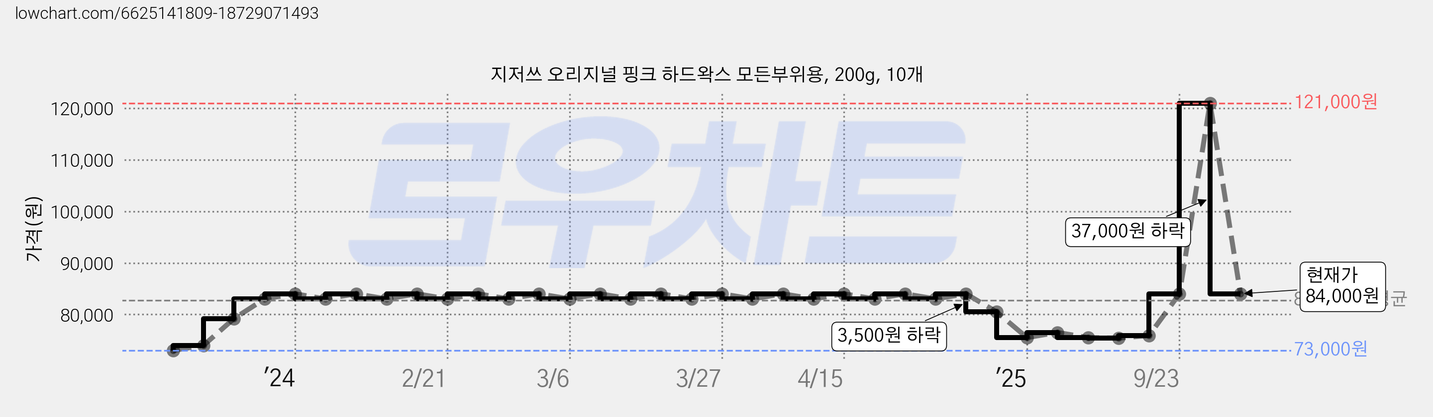 지저쓰 오리지널 핑크 하드왁스 모든부위용, 200g, 10개 가격 변동 차트, 현재가 84,000원, 관측 최저가 73,000원