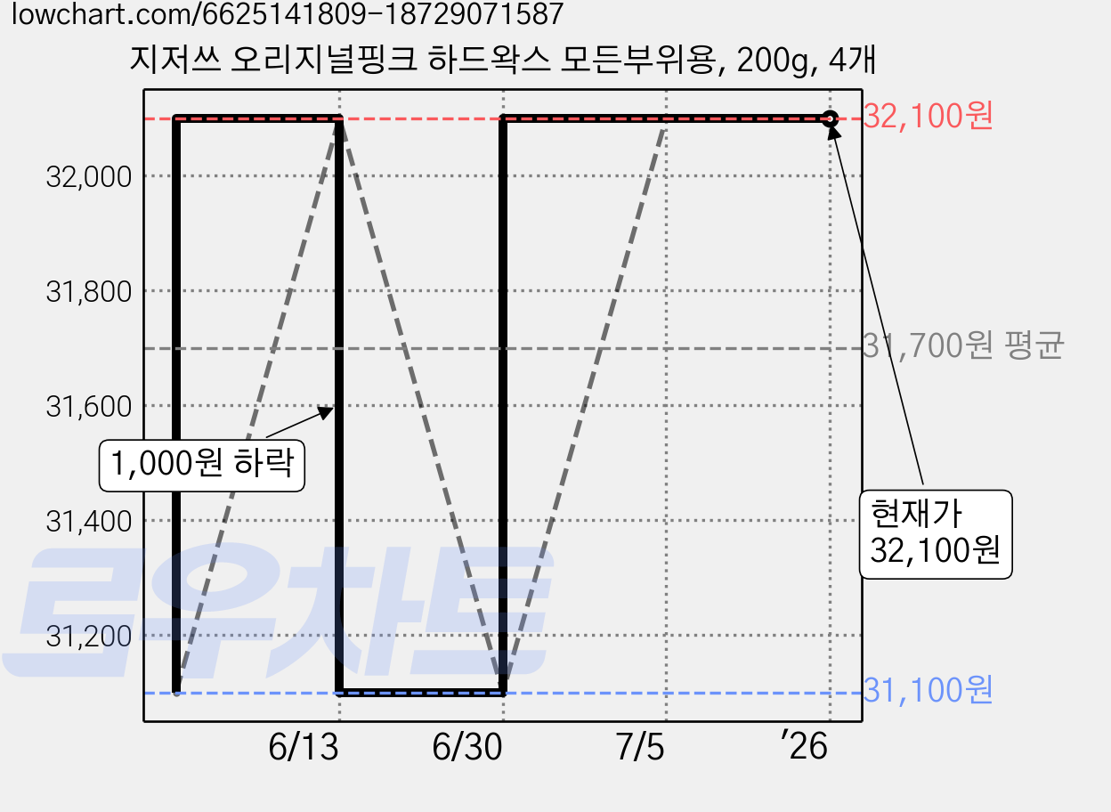 지저쓰 오리지널핑크 하드왁스 모든부위용, 200g, 4개 가격 변동 차트, 현재가 32,100원, 역대최저가