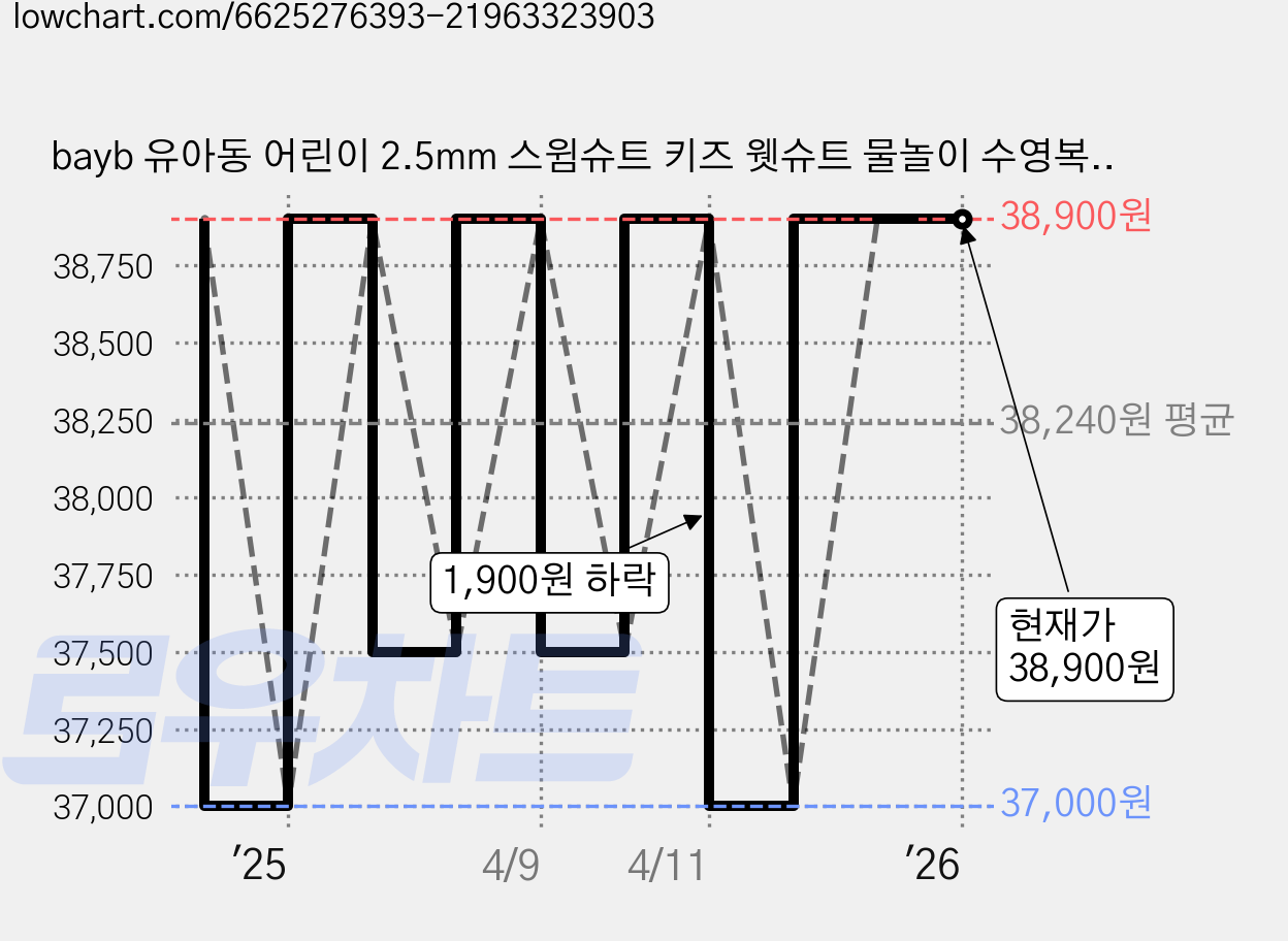 bayb 유아동 어린이 2.5mm 스윔슈트 키즈 웻슈트 물놀이 수영복 잠수복 래쉬가드 남아 여아 WS5-7, WS-6(핑크), M, 컬러:WS-6(핑크) / 사이즈:M 가격 변동 차트, 현재가 38,900원, 관측 최저가 37,000원