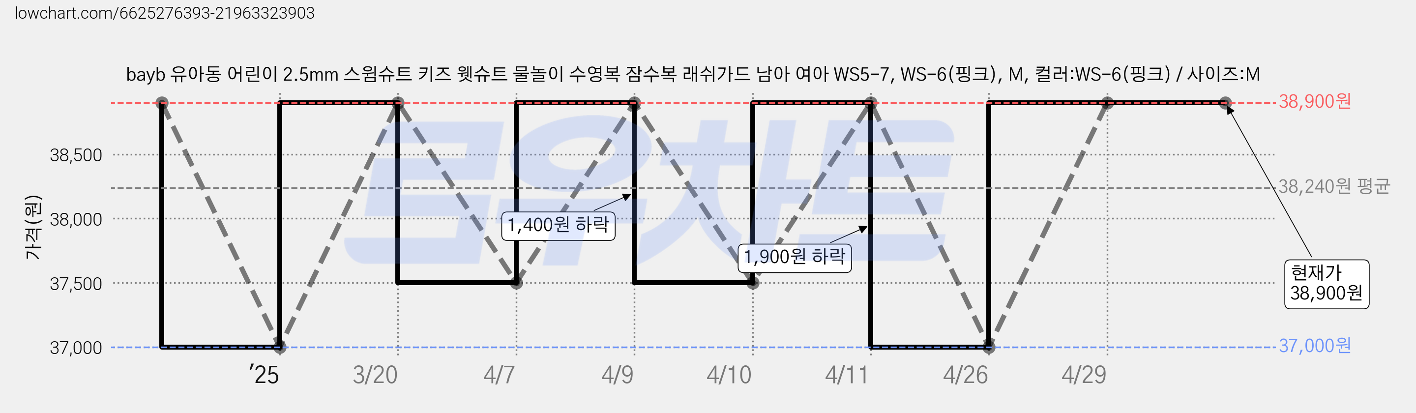 bayb 유아동 어린이 2.5mm 스윔슈트 키즈 웻슈트 물놀이 수영복 잠수복 래쉬가드 남아 여아 WS5-7, WS-6(핑크), M, 컬러:WS-6(핑크) / 사이즈:M 가격 변동 차트, 현재가 38,900원, 관측 최저가 37,000원