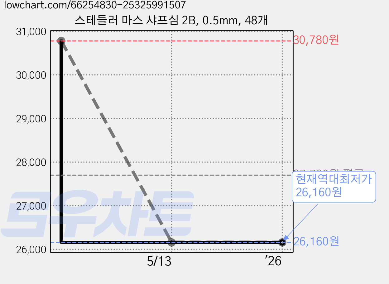 스테들러 마스 샤프심 2B, 0.5mm, 48개 가격 변동 차트, 현재가 26,160원, 역대최저가