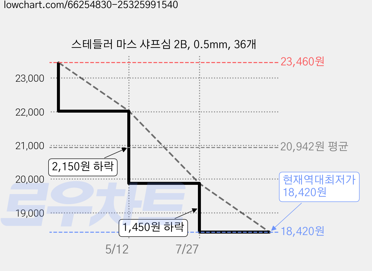 스테들러 마스 샤프심 2B, 0.5mm, 36개 가격 변동 차트, 현재가 18,420원, 역대최저가