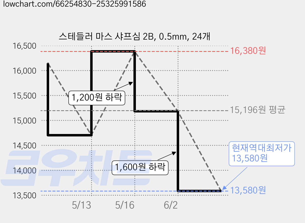 스테들러 마스 샤프심 2B, 0.5mm, 24개 가격 변동 차트, 현재가 13,580원, 역대최저가