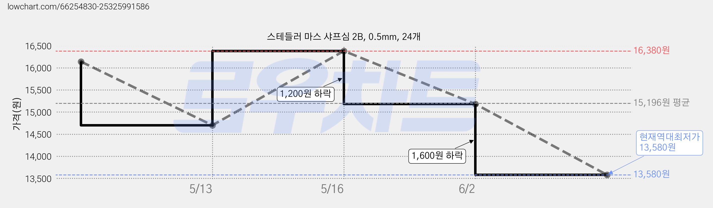 스테들러 마스 샤프심 2B, 0.5mm, 24개 가격 변동 차트, 현재가 13,580원, 역대최저가