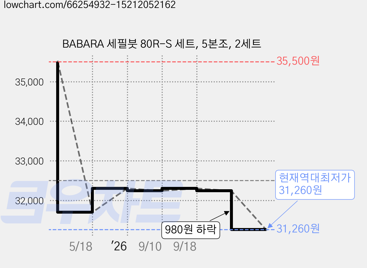 BABARA 세필붓 80R-S 세트, 5본조, 2세트 가격 변동 차트, 현재가 31,260원, 역대최저가
