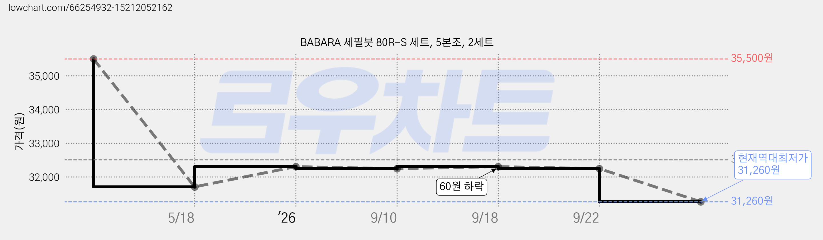 BABARA 세필붓 80R-S 세트, 5본조, 2세트 가격 변동 차트, 현재가 31,260원, 역대최저가
