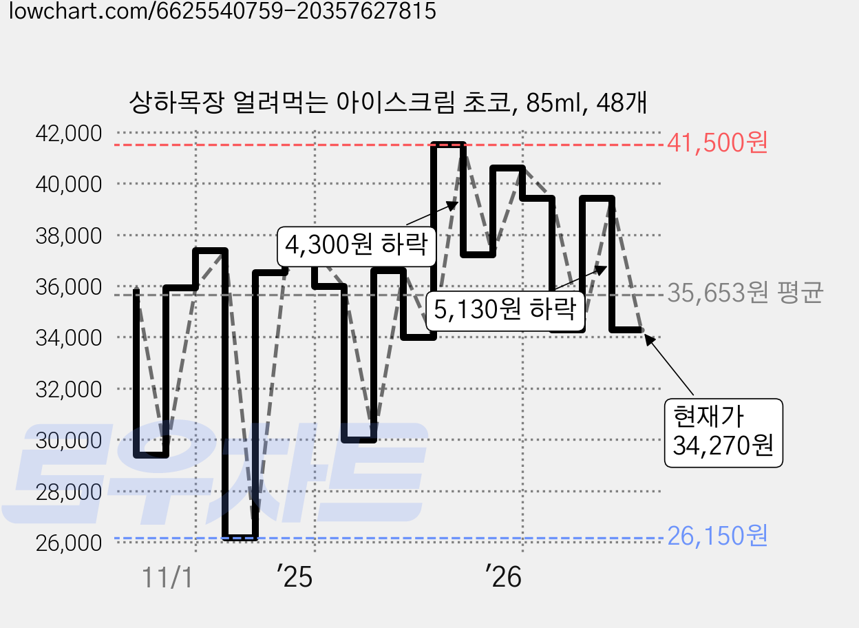 상하목장 얼려먹는 아이스크림 초코, 85ml, 48개 가격 변동 차트, 현재가 34,270원, 관측 최저가 26,150원