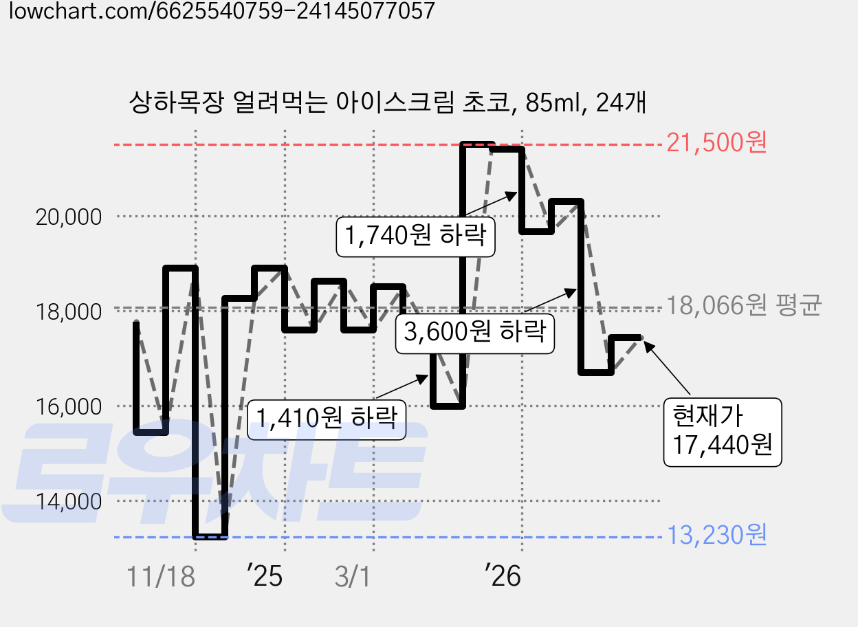 상하목장 얼려먹는 아이스크림 초코, 85ml, 24개 가격 변동 차트, 현재가 17,440원, 관측 최저가 13,230원
