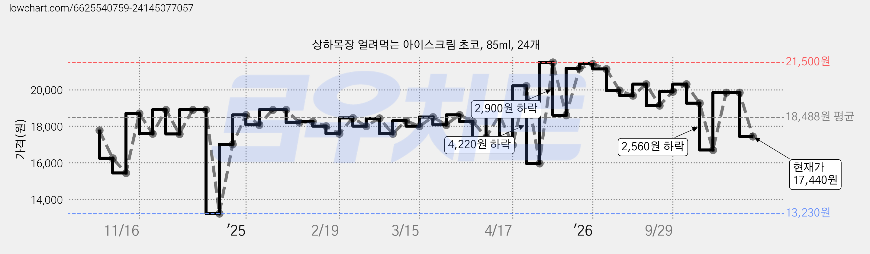 상하목장 얼려먹는 아이스크림 초코, 85ml, 24개 가격 변동 차트, 현재가 17,440원, 관측 최저가 13,230원