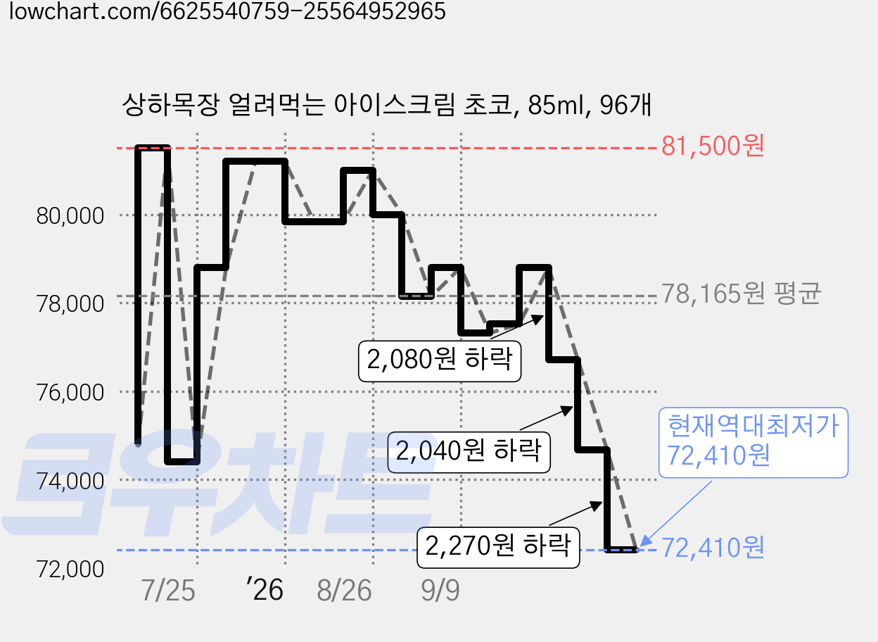 상하목장 얼려먹는 아이스크림 초코, 85ml, 96개 가격 변동 차트, 현재가 72,410원, 역대최저가