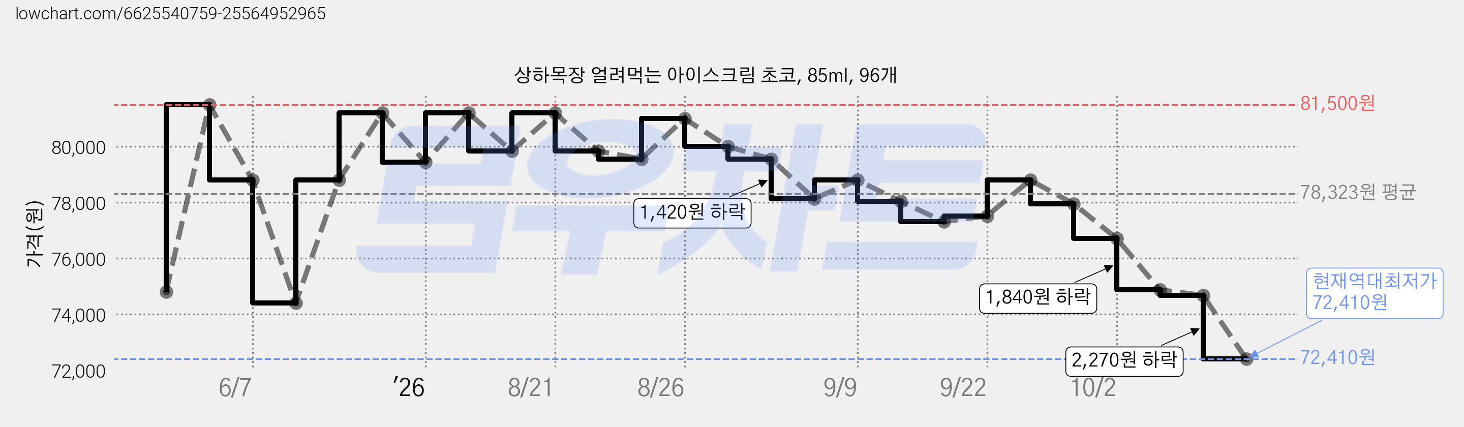 상하목장 얼려먹는 아이스크림 초코, 85ml, 96개 가격 변동 차트, 현재가 72,410원, 역대최저가