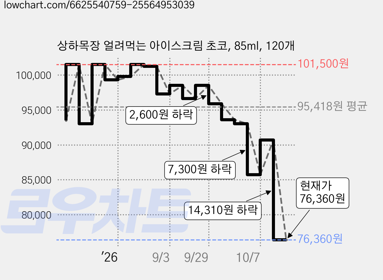 상하목장 얼려먹는 아이스크림 초코, 85ml, 120개 가격 변동 차트, 현재가 76,080원, 역대최저가