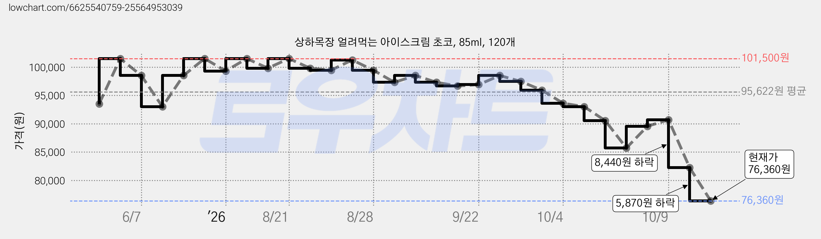 상하목장 얼려먹는 아이스크림 초코, 85ml, 120개 가격 변동 차트, 현재가 76,080원, 역대최저가