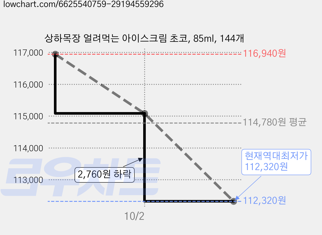 상하목장 얼려먹는 아이스크림 초코, 85ml, 144개 가격 변동 차트, 현재가 112,320원, 역대최저가