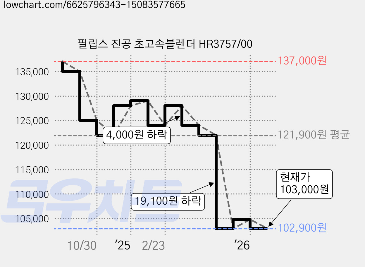 필립스 진공 초고속블렌더 HR3757/00 가격 변동 차트, 현재가 103,000원, 관측 최저가 102,000원