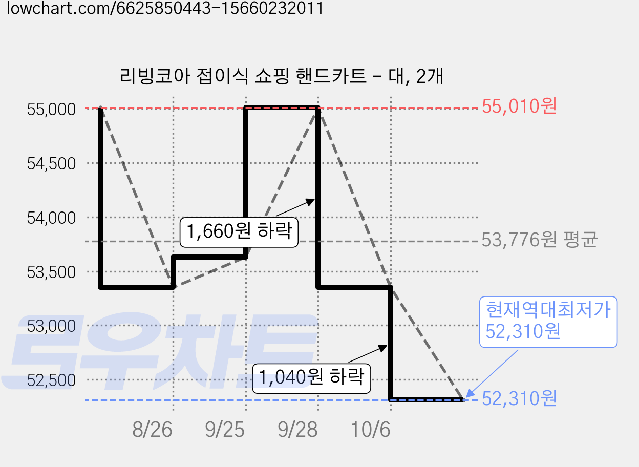리빙코아 접이식 쇼핑 핸드카트 - 대, 2개 가격 변동 차트, 현재가 52,310원, 역대최저가
