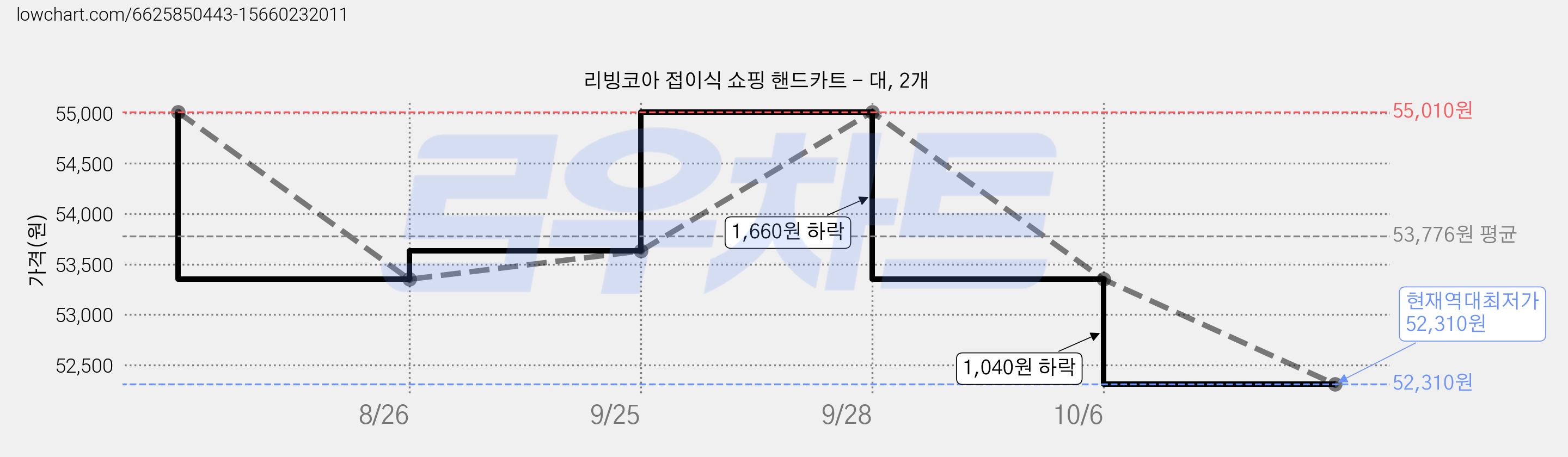 리빙코아 접이식 쇼핑 핸드카트 - 대, 2개 가격 변동 차트, 현재가 52,310원, 역대최저가