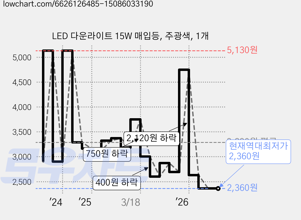 LED 다운라이트 15W 매입등, 주광색, 1개 가격 변동 차트, 현재가 2,360원, 역대최저가