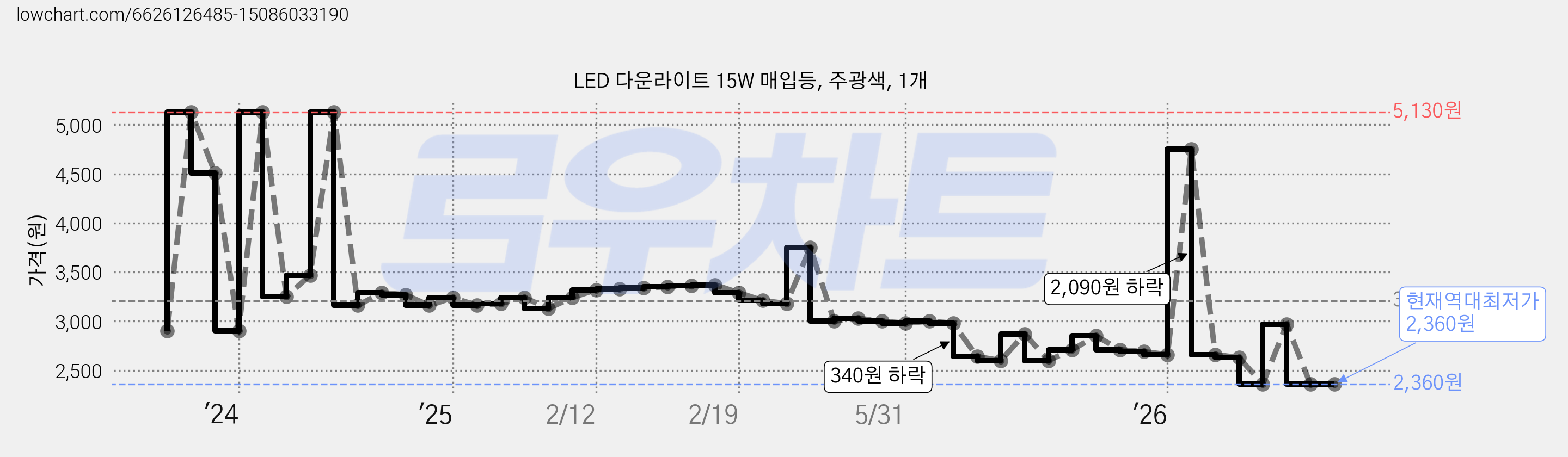 LED 다운라이트 15W 매입등, 주광색, 1개 가격 변동 차트, 현재가 2,360원, 역대최저가