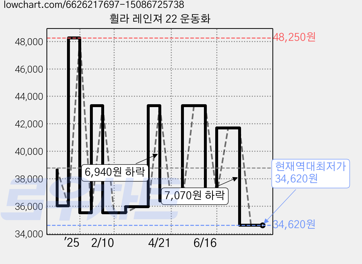 휠라 레인져 22 운동화 가격 변동 차트, 현재가 34,620원, 역대최저가