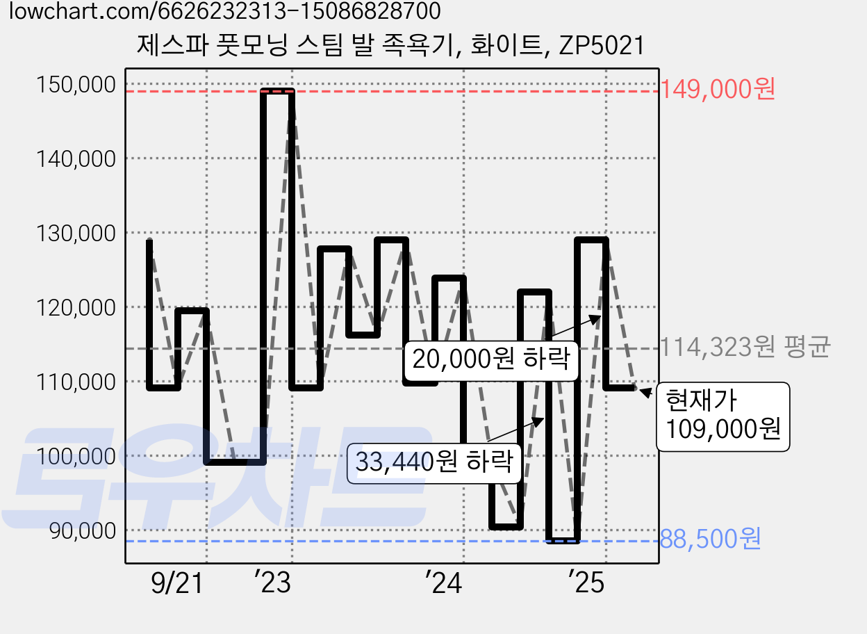 제스파 풋모닝 스팀 발 족욕기, 화이트, ZP5021 가격 변동 차트, 현재가 109,000원, 관측 최저가 86,870원