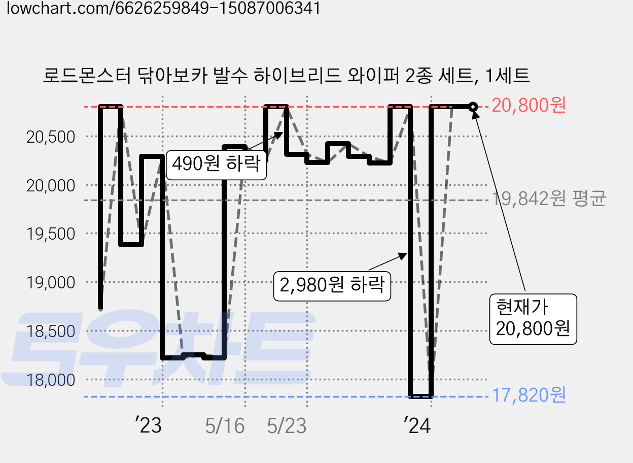 로드몬스터 닦아보카 발수 하이브리드 와이퍼 2종 세트, 1세트 가격 변동 차트, 현재가 20,800원, 역대최저가