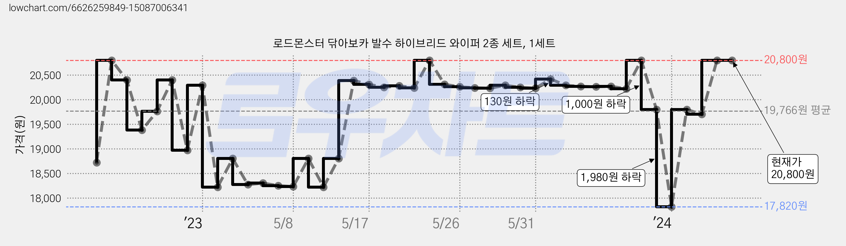 로드몬스터 닦아보카 발수 하이브리드 와이퍼 2종 세트, 1세트 가격 변동 차트, 현재가 20,800원, 역대최저가